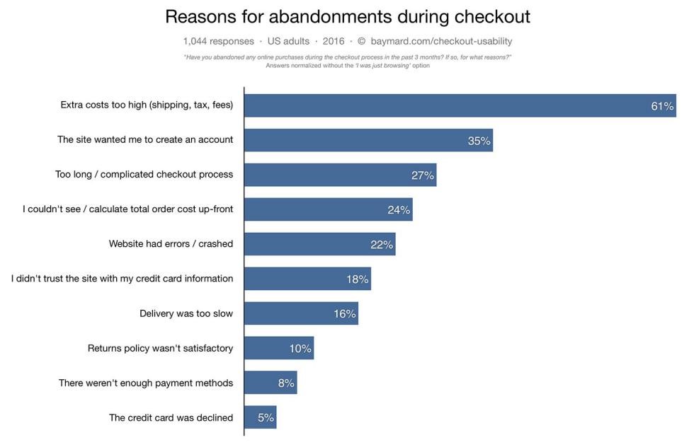 Reason for abandonments during checkout