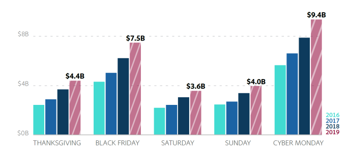 Adobe Analytics Holiday Season Sales 2019