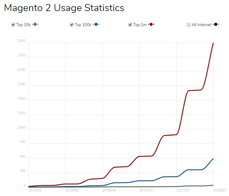 Magento 2 SEO Tips