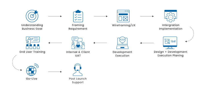 development process