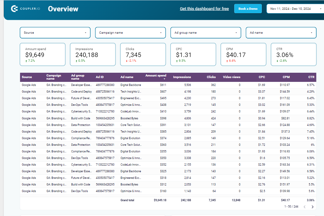 Coupler.io Multi-channel creatives performance dashboard