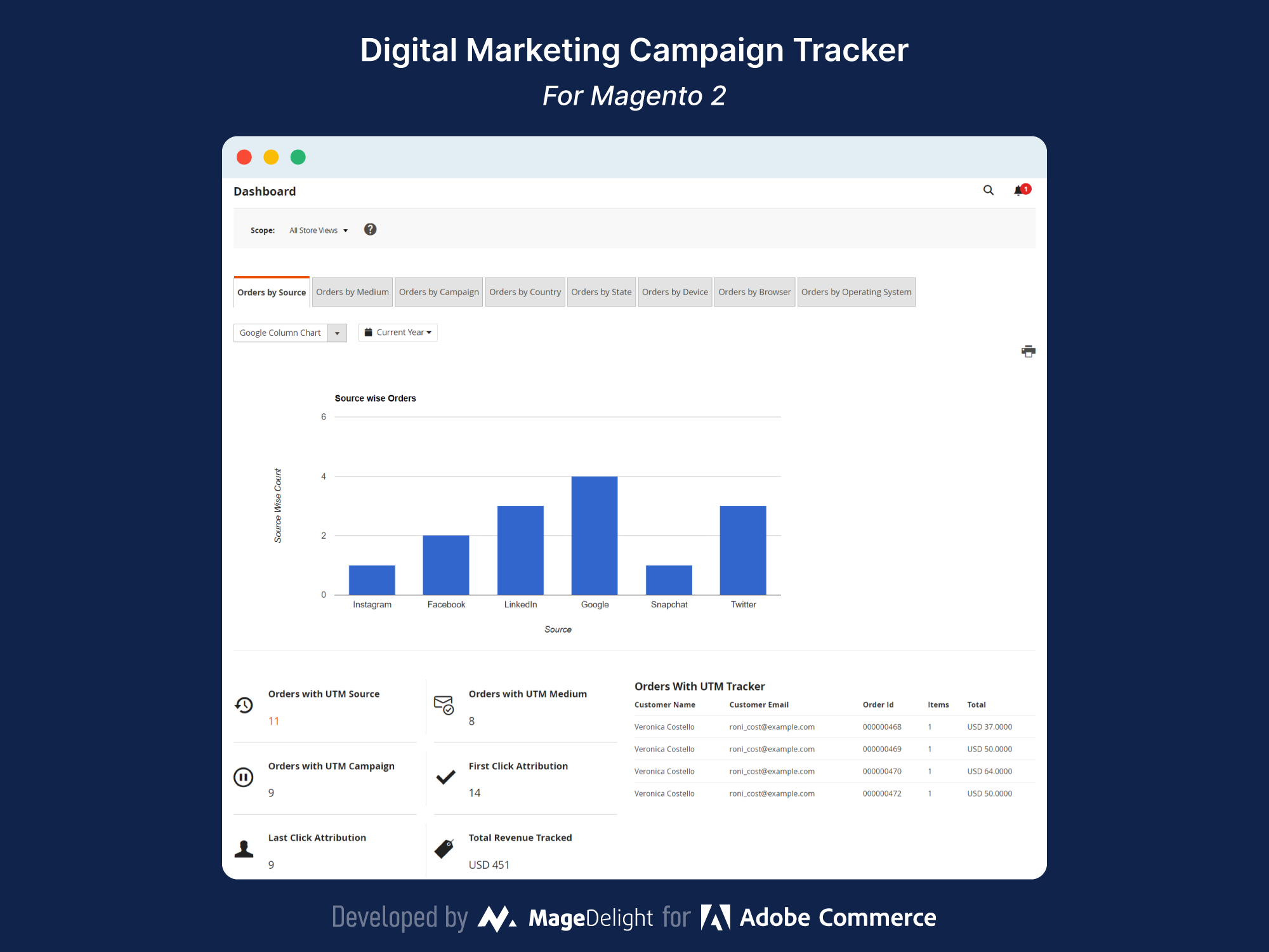 Magento 2 Campaign Performance Tracker using UTM Dashboard