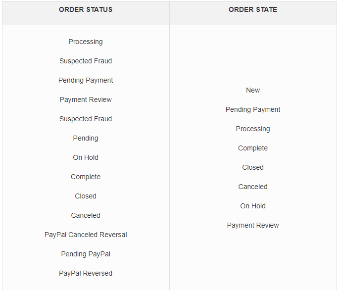 What is Order Status in Magento 2