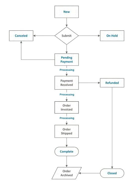 What is Order Status in Magento 2