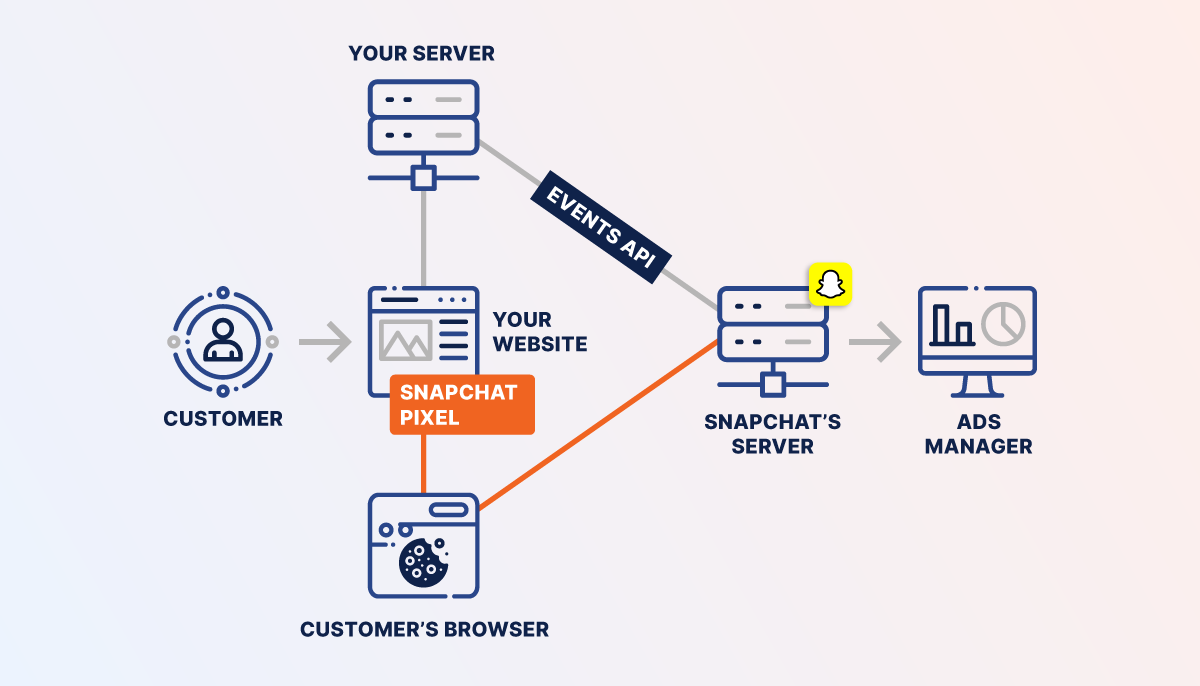 How Snapchat Pixel Works Diagram