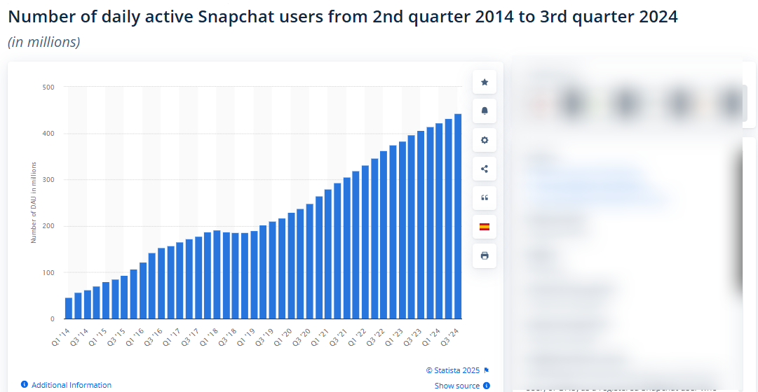 Number of Active Users on Snapchat